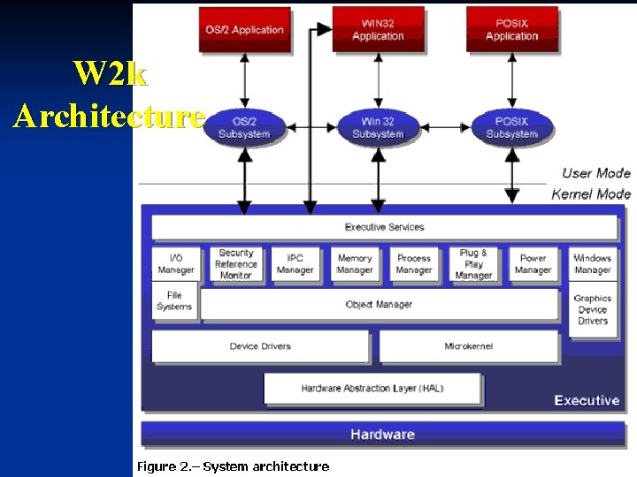 W 2 k Architecture 7 