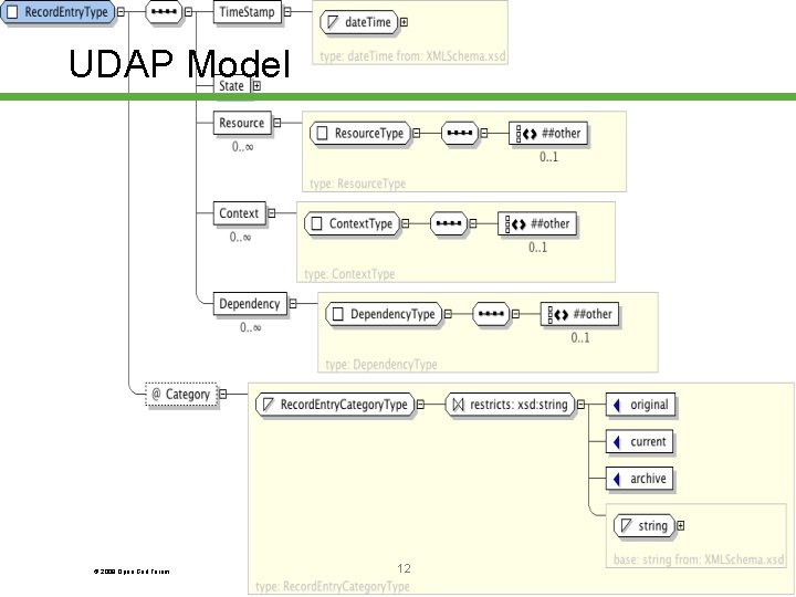 UDAP Model © 2008 Open Grid Forum 12 