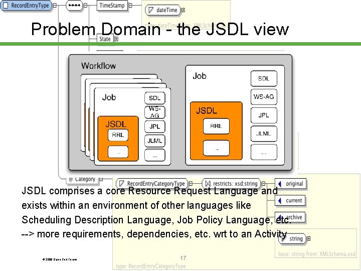 Problem Domain - the JSDL view JSDL comprises a core Resource Request Language and