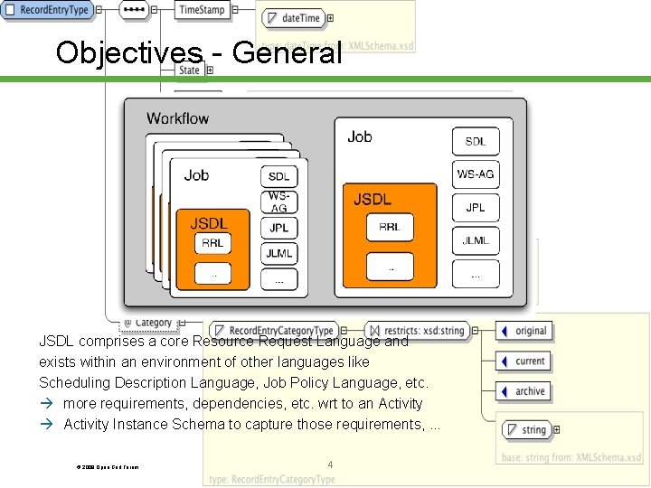 Objectives - General JSDL comprises a core Resource Request Language and exists within an