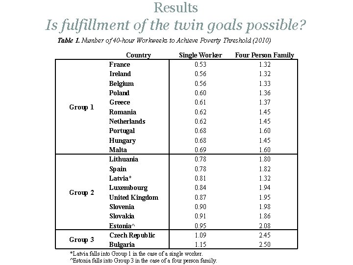 Results Is fulfillment of the twin goals possible? Table 1. Number of 40 -hour