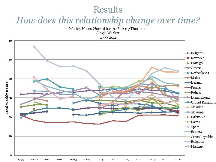 Results How does this relationship change over time? Weekly Hours Worked for the Poverty