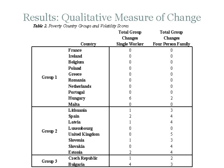 Results: Qualitative Measure of Change Table 2. Poverty Country Groups and Volatility Scores Total