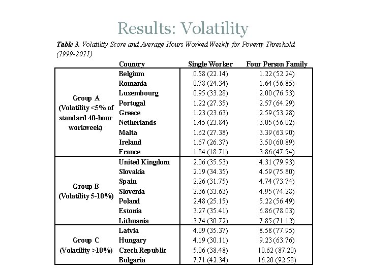 Results: Volatility Table 3. Volatility Score and Average Hours Worked Weekly for Poverty Threshold