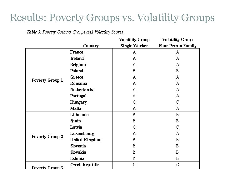 Results: Poverty Groups vs. Volatility Groups Table 5. Poverty Country Groups and Volatility Scores