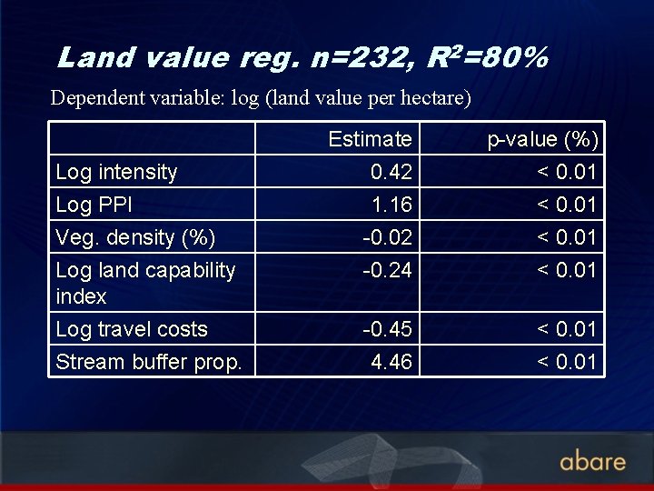 Land value reg. n=232, R 2=80% Dependent variable: log (land value per hectare) Log