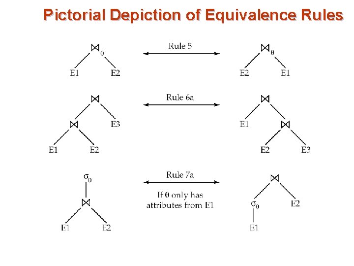 Pictorial Depiction of Equivalence Rules 