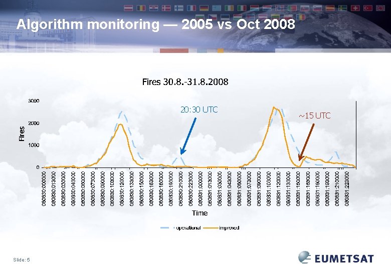 Algorithm monitoring — 2005 vs Oct 2008 20: 30 UTC Slide: 5 ~15 UTC