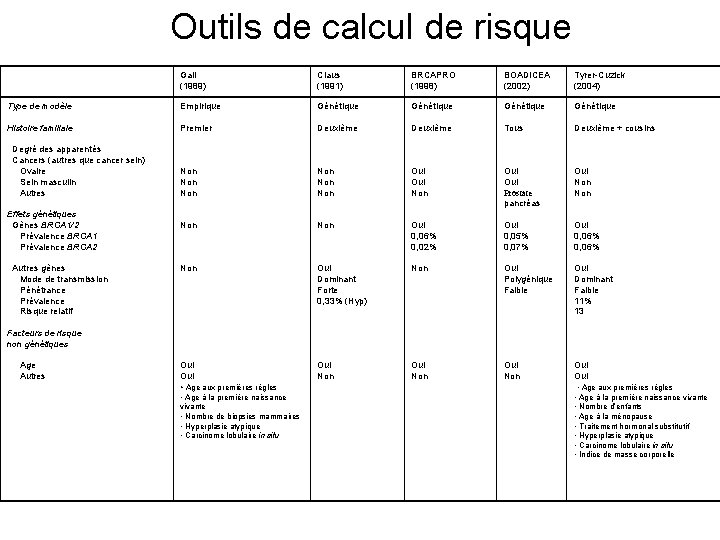 Outils de calcul de risque Gail (1989) Claus (1991) BRCAPRO (1998) BOADICEA (2002) Tyrer-Cuzick