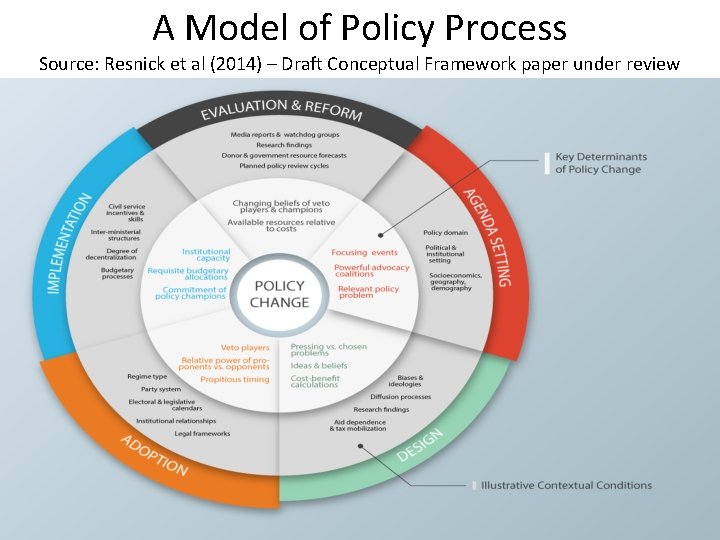 A Model of Policy Process Source: Resnick et al (2014) – Draft Conceptual Framework A Model of Policy Process Source: Resnick et al (2014) – Draft Conceptual Framework