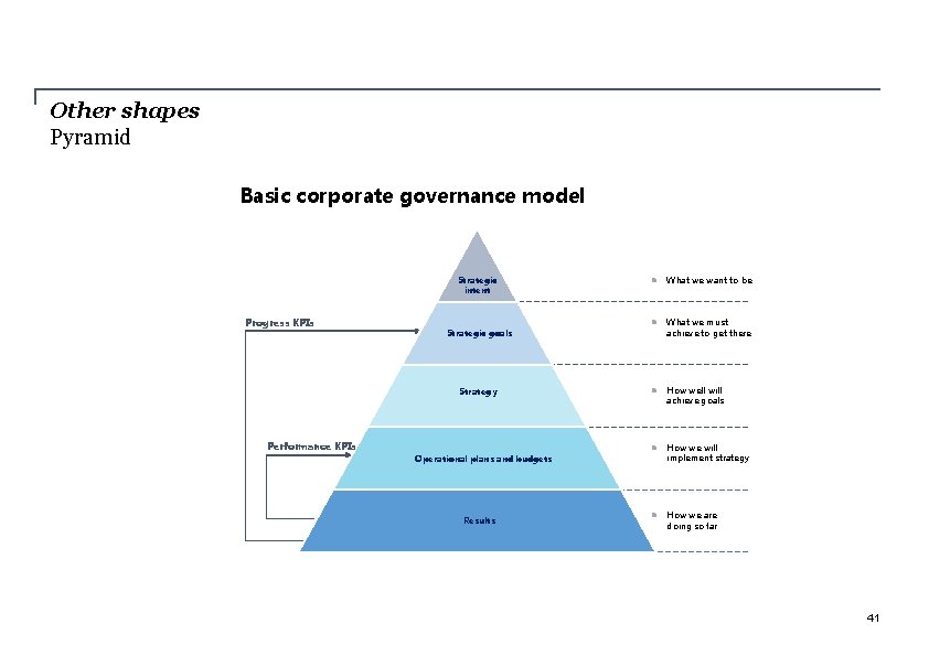 Other shapes Pyramid Basic corporate governance model Strategic intent Progress KPIs Strategic goals Strategy