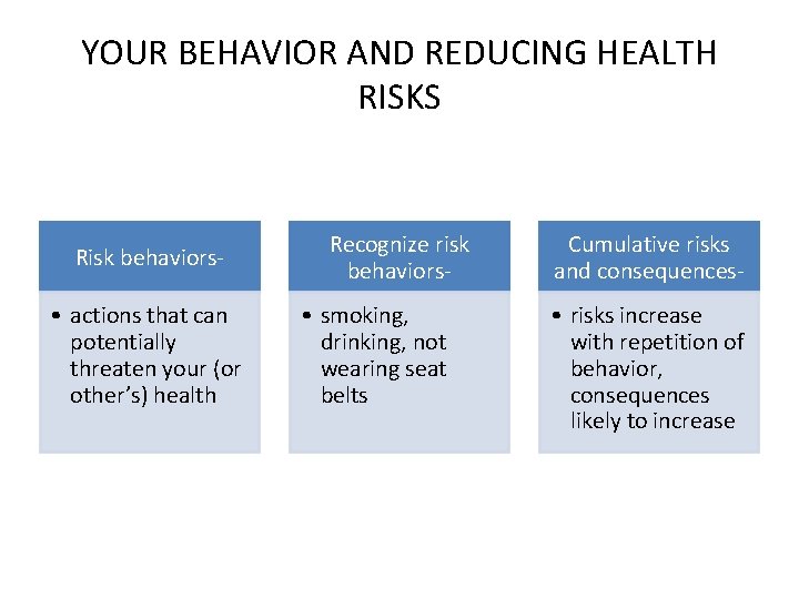 YOUR BEHAVIOR AND REDUCING HEALTH RISKS Risk behaviors- • actions that can potentially threaten