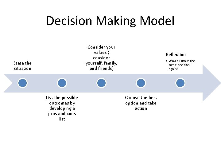Decision Making Model Consider your values ( consider yourself, family, and friends) State the
