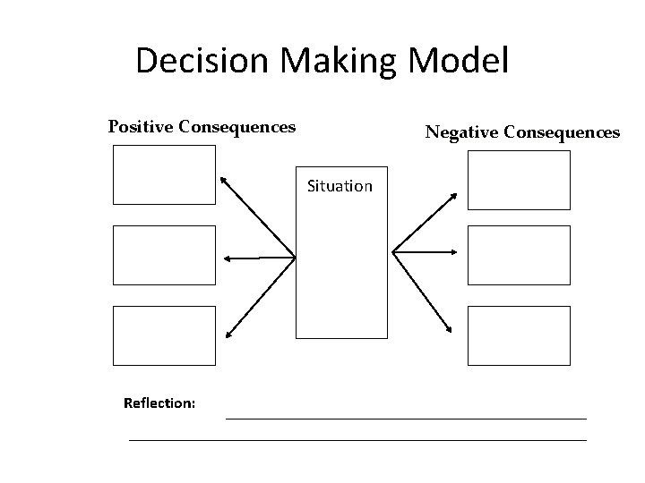 Decision Making Model Positive Consequences Negative Consequences Situation Reflection: 
