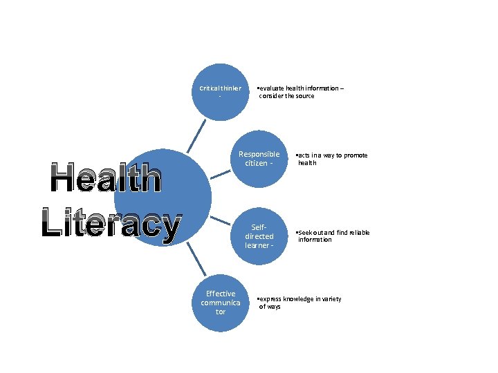 Critical thinker - Health Literacy • evaluate health information – consider the source Responsible