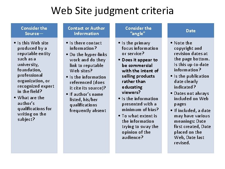 Web Site judgment criteria Consider the Source— Contact or Author Information Consider the “angle”