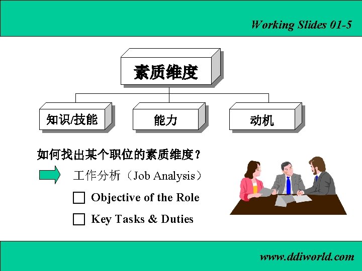 Working Slides 01 -5 素质维度 知识/技能 能力 动机 如何找出某个职位的素质维度？ 作分析（Job Analysis） Objective of the