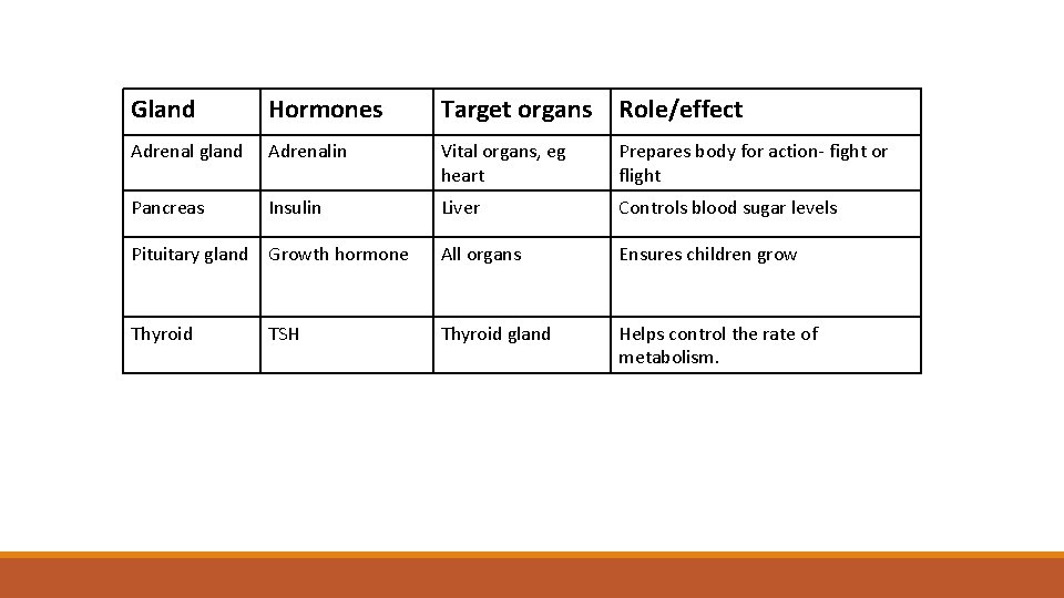 Gland Hormones Target organs Role/effect Adrenal gland Adrenalin Vital organs, eg heart Prepares body