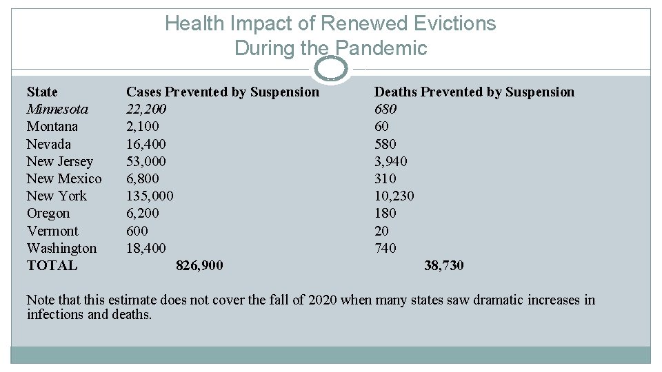 Health Impact of Renewed Evictions During the Pandemic State Minnesota Montana Nevada New Jersey