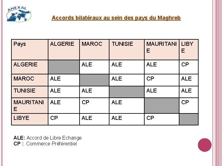 Accords bilatéraux au sein des pays du Maghreb Pays ALGERIE MAROC TUNISIE MAURITANI LIBY