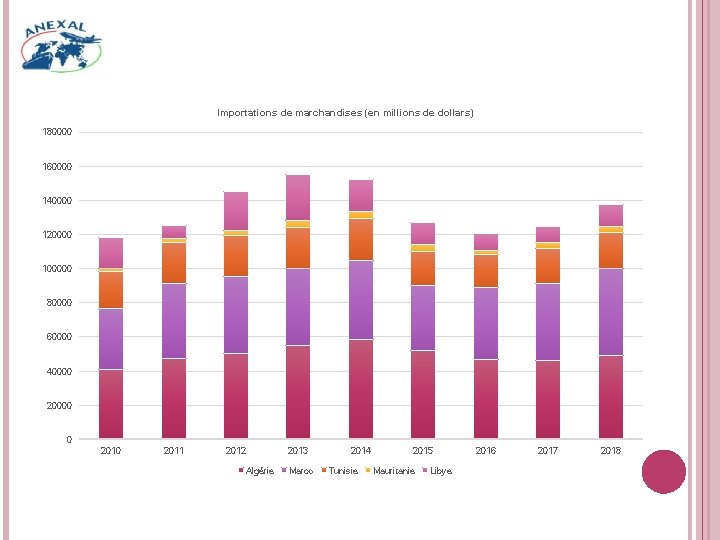 Importations de marchandises (en millions de dollars) 180000 160000 140000 120000 100000 80000 60000