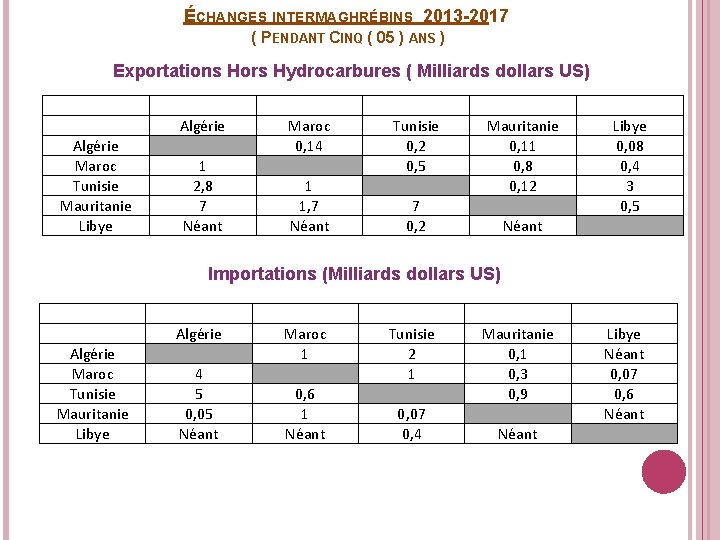 ÉCHANGES INTERMAGHRÉBINS 2013 -2017 ( PENDANT CINQ ( 05 ) ANS ) Exportations Hors