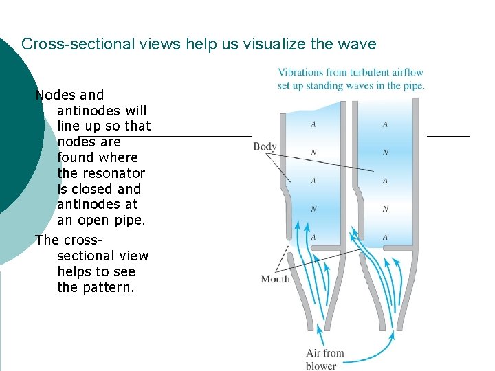 Cross-sectional views help us visualize the wave Nodes and antinodes will line up so