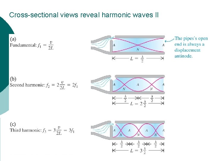 Cross-sectional views reveal harmonic waves II 