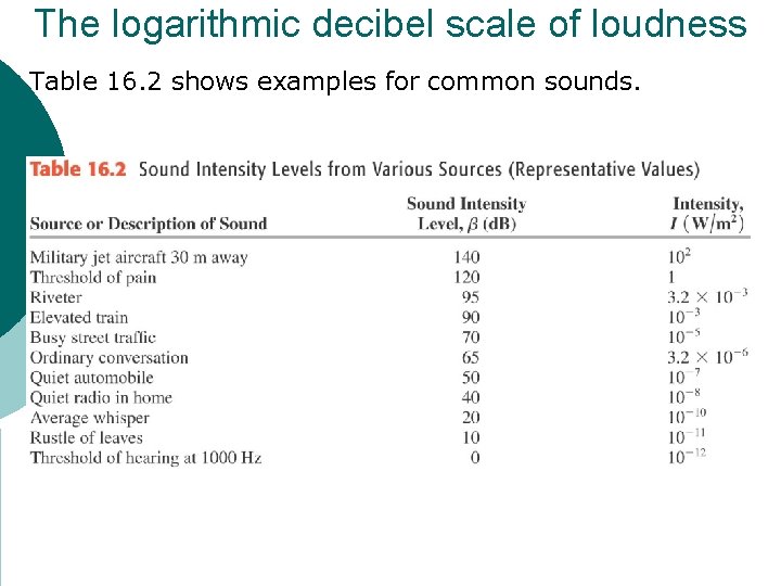 The logarithmic decibel scale of loudness Table 16. 2 shows examples for common sounds.