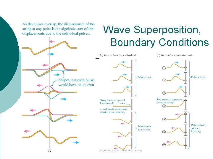 Wave Superposition, Boundary Conditions 