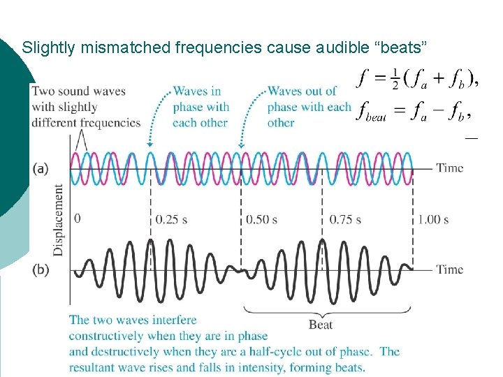 Slightly mismatched frequencies cause audible “beats” 