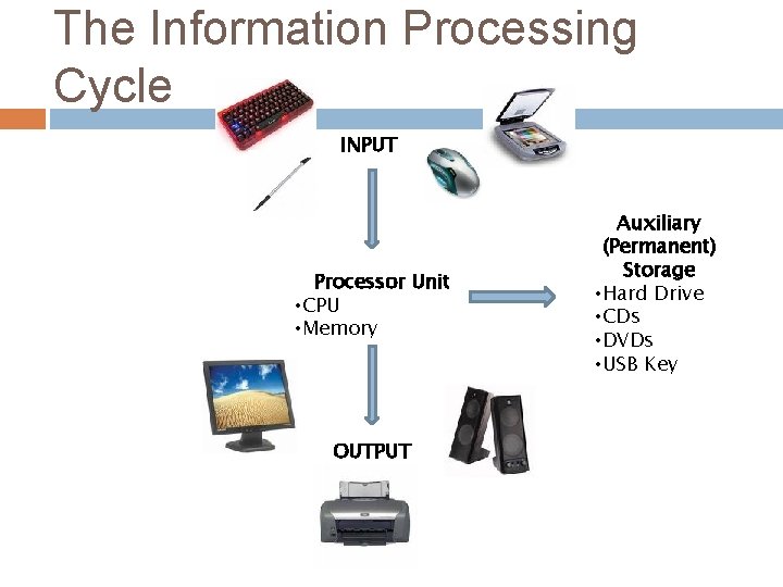 The Information Processing Cycle INPUT Processor Unit • CPU • Memory OUTPUT Auxiliary (Permanent)