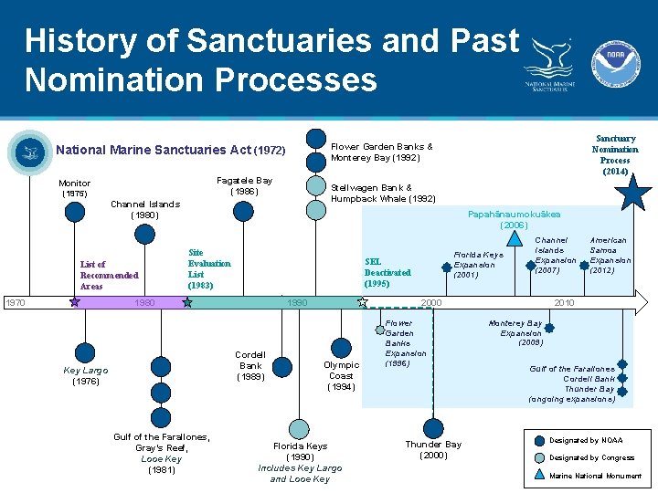 History of Sanctuaries and Past Nomination Processes National Marine Sanctuaries Act (1972) Fagatele Bay