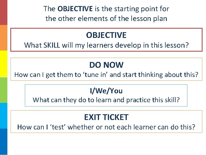 The OBJECTIVE is the starting point for the other elements of the lesson plan