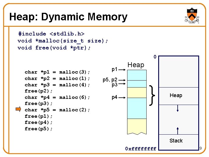 Heap: Dynamic Memory #include <stdlib. h> void *malloc(size_t size); void free(void *ptr); 0 char