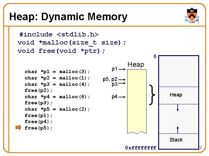 Heap: Dynamic Memory #include <stdlib. h> void *malloc(size_t size); void free(void *ptr); char *p