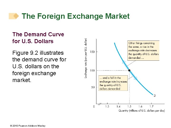 The Foreign Exchange Market The Demand Curve for U. S. Dollars Figure 9. 2