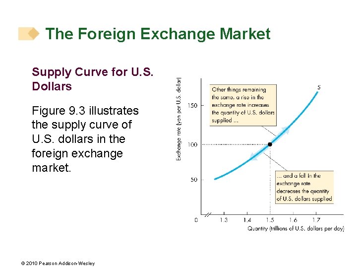 The Foreign Exchange Market Supply Curve for U. S. Dollars Figure 9. 3 illustrates