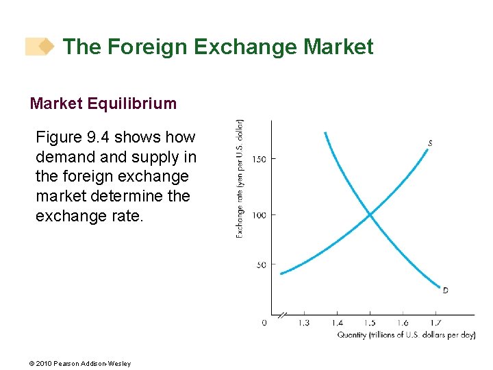 The Foreign Exchange Market Equilibrium Figure 9. 4 shows how demand supply in the