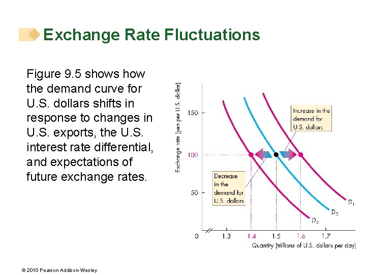 Exchange Rate Fluctuations Figure 9. 5 shows how the demand curve for U. S.