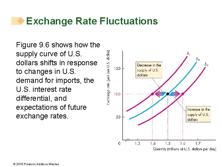 Exchange Rate Fluctuations Figure 9. 6 shows how the supply curve of U. S.