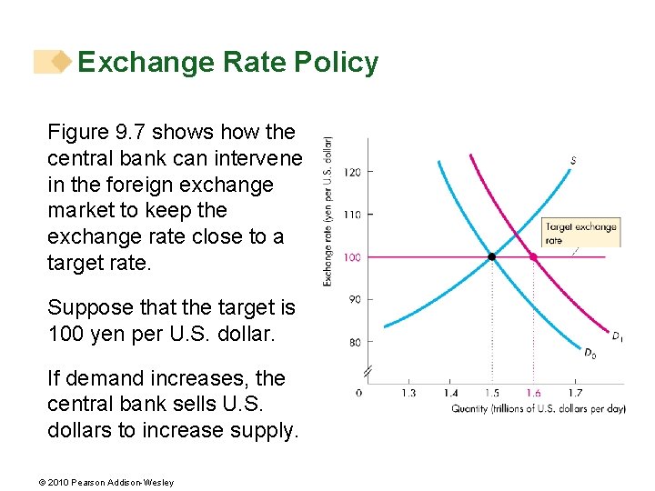 Exchange Rate Policy Figure 9. 7 shows how the central bank can intervene in