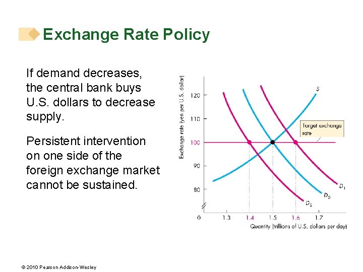 Exchange Rate Policy If demand decreases, the central bank buys U. S. dollars to