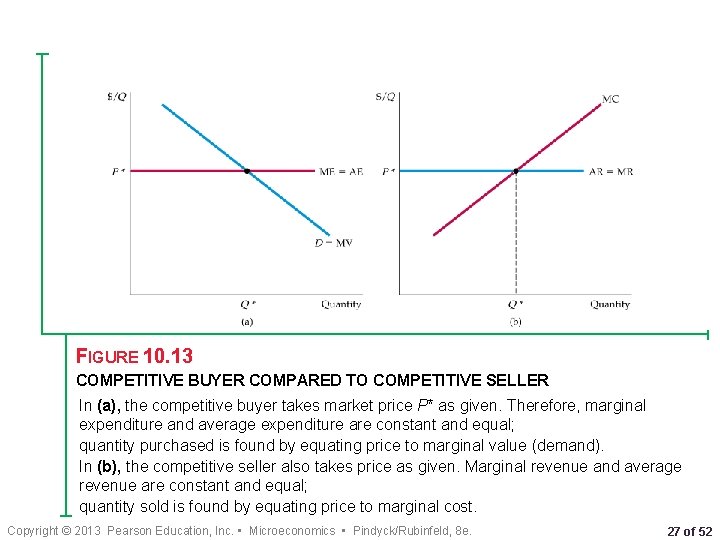 FIGURE 10. 13 COMPETITIVE BUYER COMPARED TO COMPETITIVE SELLER In (a), the competitive buyer