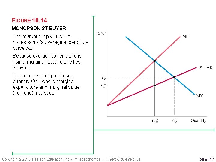 FIGURE 10. 14 MONOPSONIST BUYER The market supply curve is monopsonist’s average expenditure curve