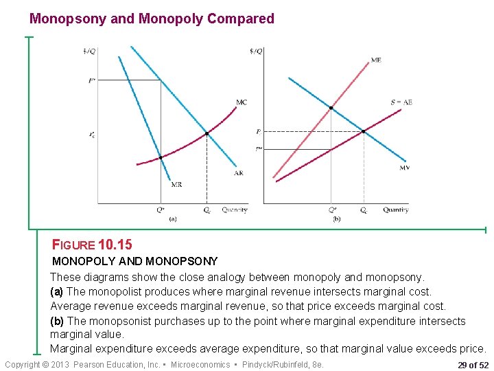 Monopsony and Monopoly Compared FIGURE 10. 15 MONOPOLY AND MONOPSONY These diagrams show the