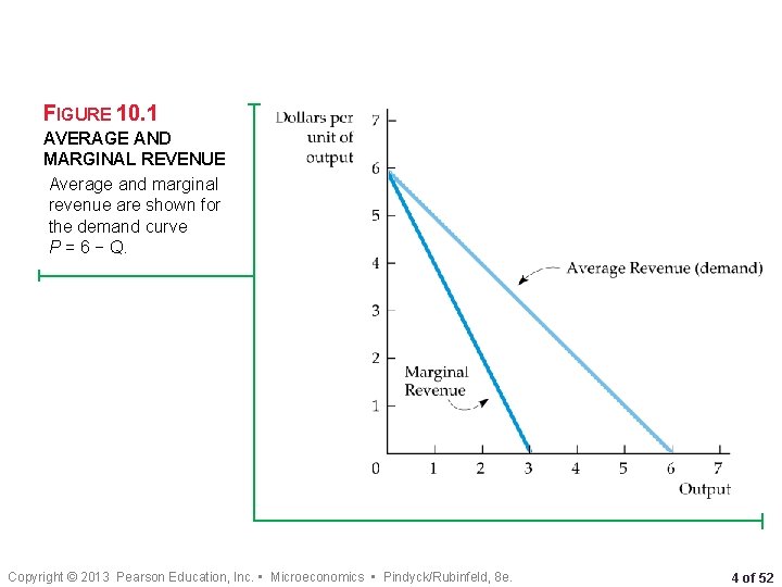 FIGURE 10. 1 AVERAGE AND MARGINAL REVENUE Average and marginal revenue are shown for