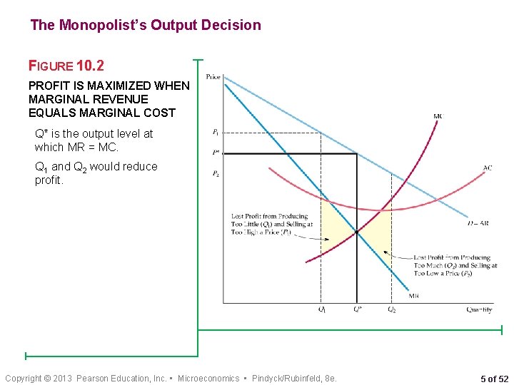 The Monopolist’s Output Decision FIGURE 10. 2 PROFIT IS MAXIMIZED WHEN MARGINAL REVENUE EQUALS