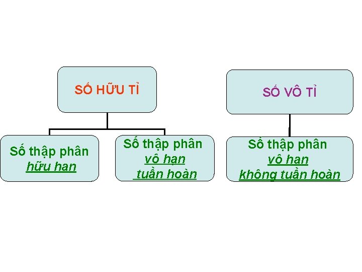 SỐ HỮU TỈ Số thập phân hữu hạn Số thập phân vô hạn tuần