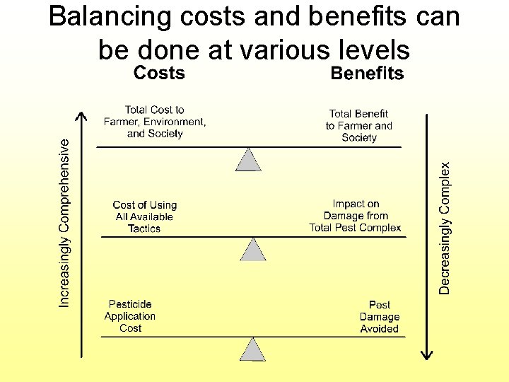 Balancing costs and benefits can be done at various levels 